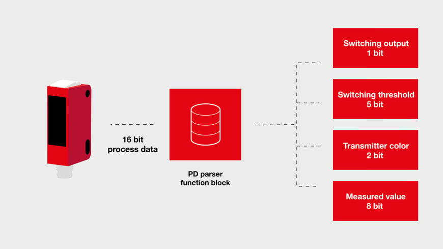 IO-Link via Modular Principle